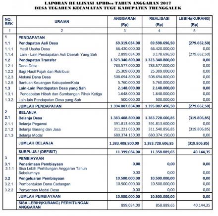 Laporan Realisasi APBDes TA 2017